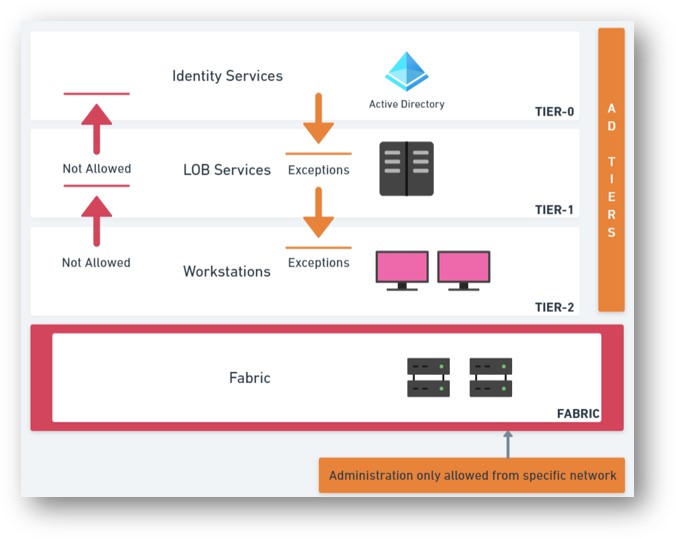 Active Directory tiering model showing Tier 0, 1, and 2 administrative boundaries with Azure Arc integration