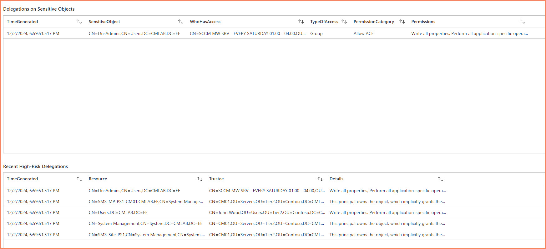 AD delegation data displayed in Microsoft Sentinel workbook