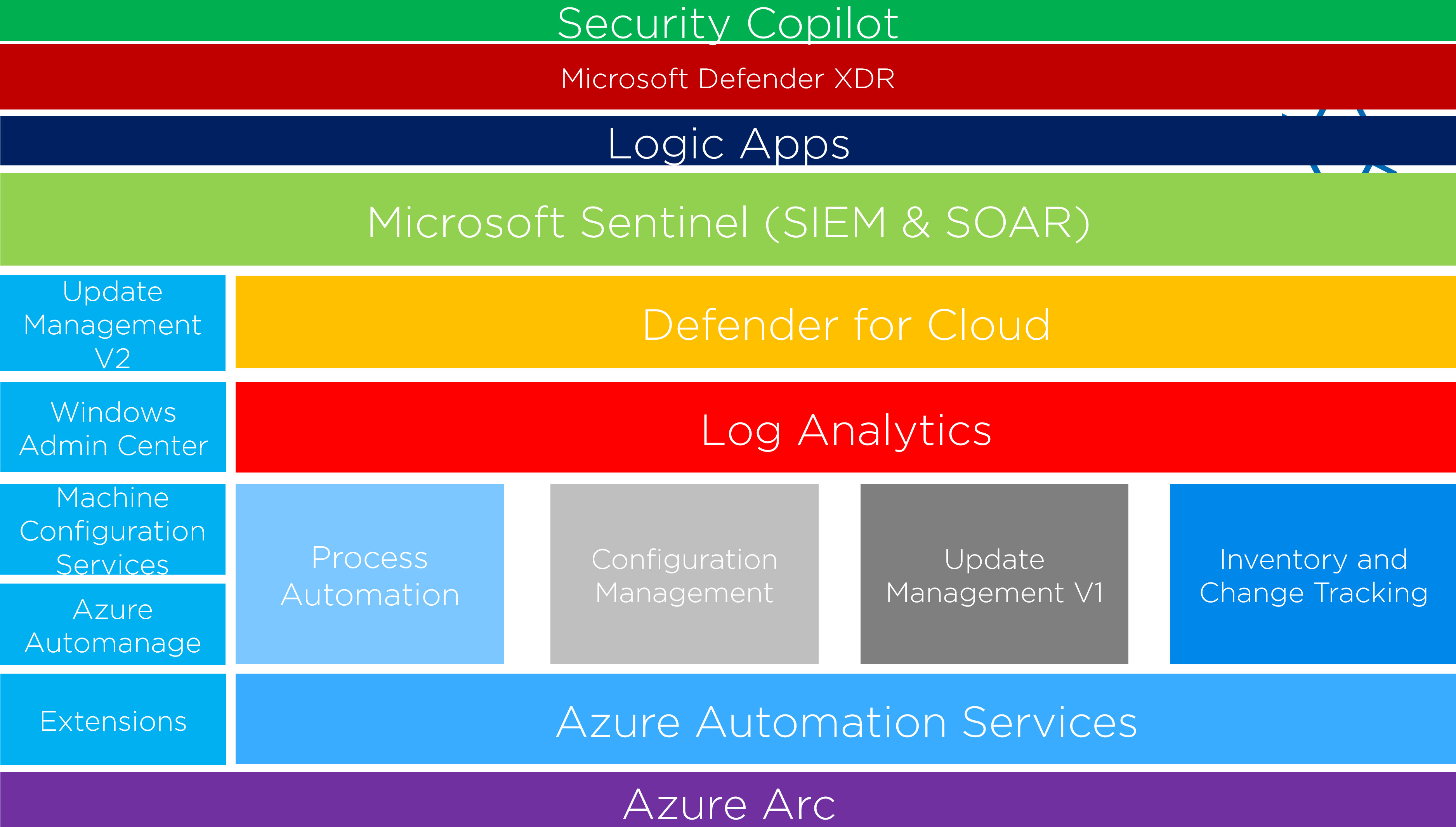 Azure Arc ecosystem integration showing how Arc enables Azure services to work with hybrid infrastructure