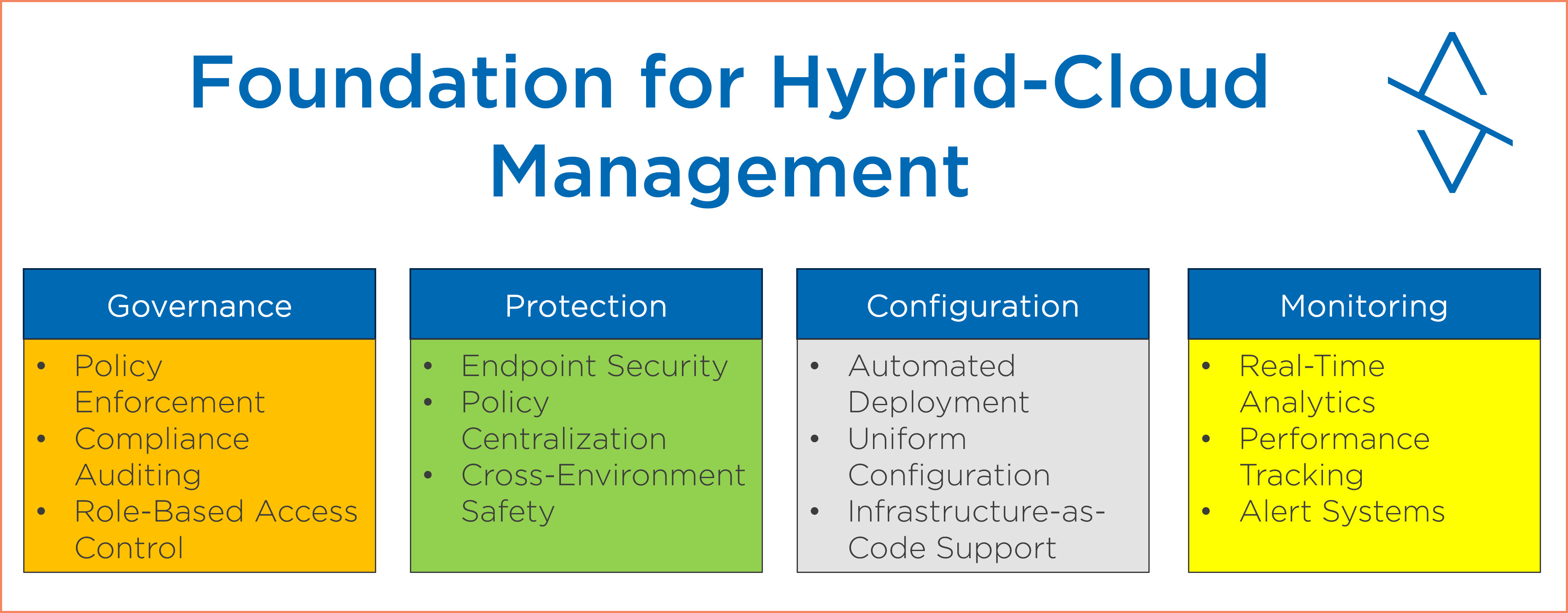 Azure Arc foundation showing unified governance, protection, configuration, and monitoring across hybrid infrastructure