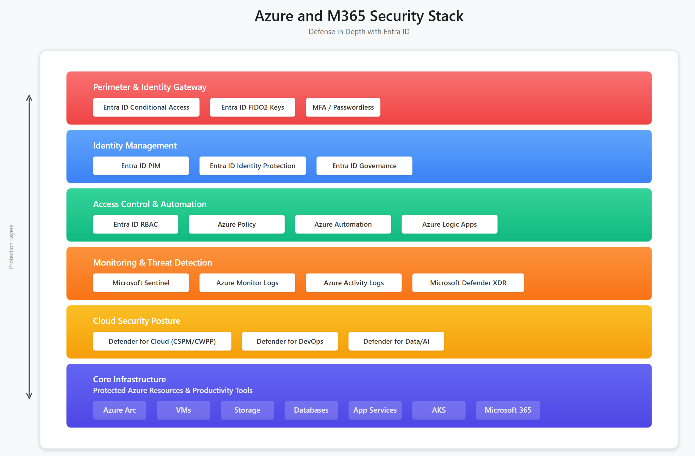 Azure Arc identity governance architecture showing integration with Entra ID, RBAC, and conditional access