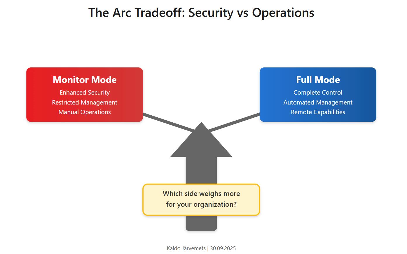 The Arc Tradeoff: Security vs Operations - Monitor Mode offers Enhanced Security with Restricted Management, Full Mode provides Complete Control with Automated Management