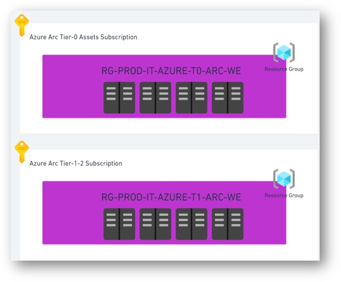Azure Arc subscription design showing security tier-based organization with proper RBAC boundaries
