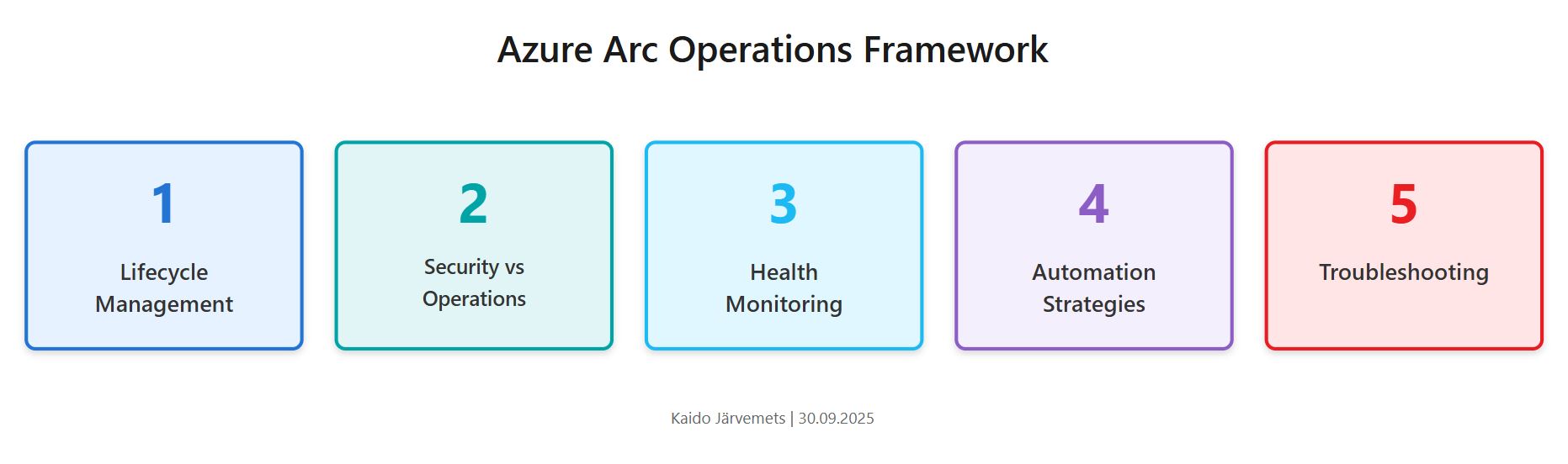 Azure Arc Operations Framework showing the 4-pillar operational approach: Lifecycle Management, Security vs Operations, Health Monitoring, and Automation Strategies