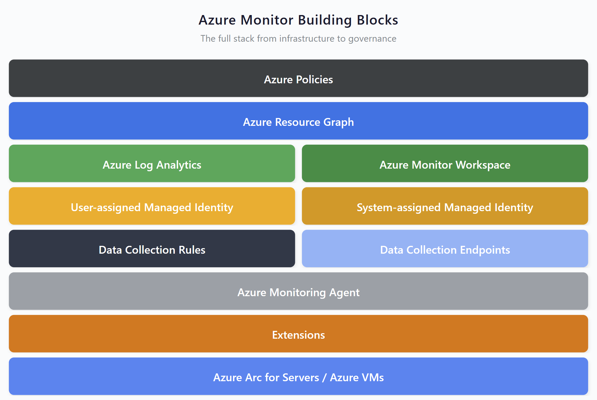 Azure Monitor building blocks diagram showing DCRs, DCEs, AMA, Azure Policies, Resource Graph, Log Analytics, Managed Identity, Extensions, and Azure Arc