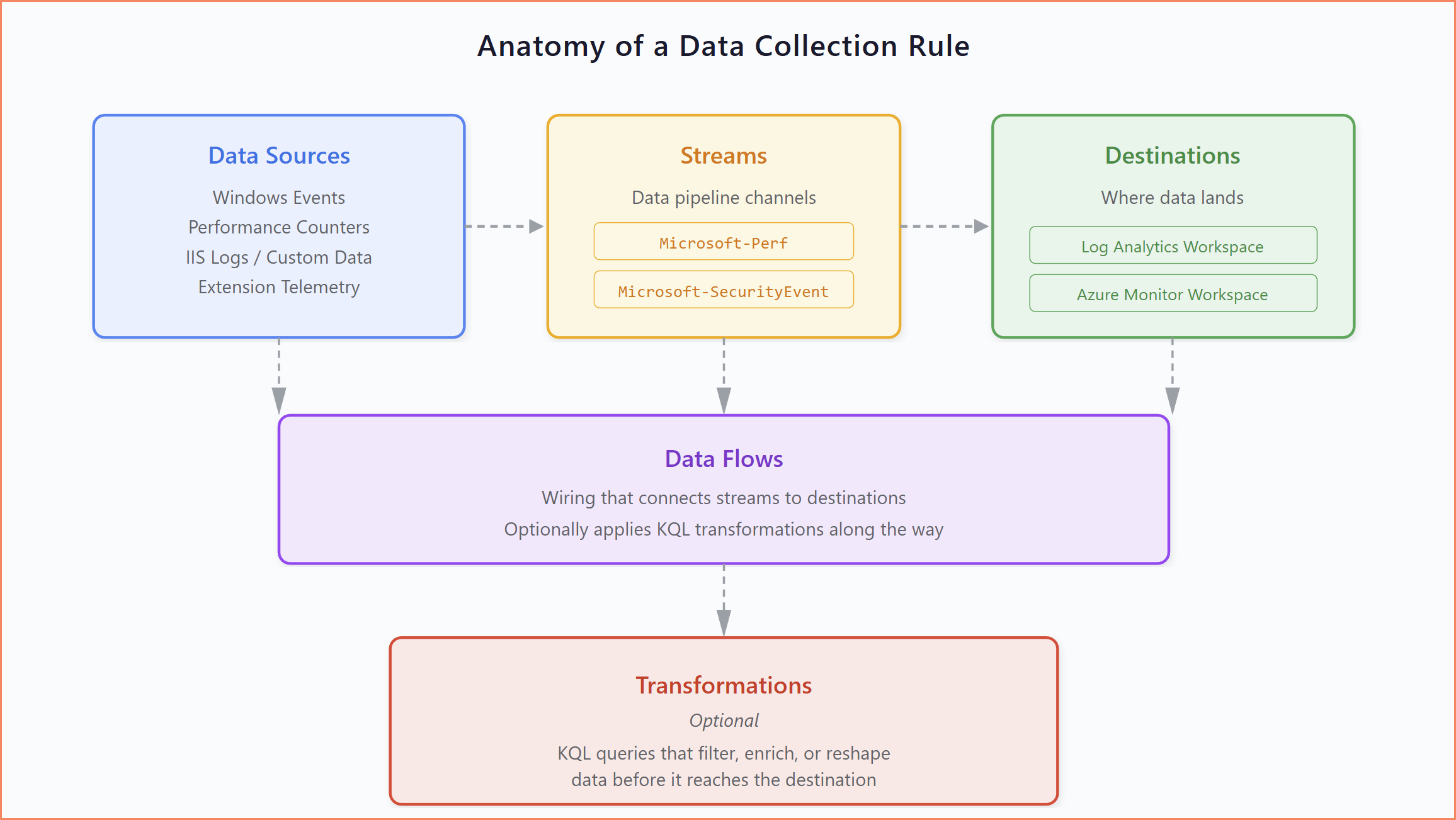 Anatomy of a Data Collection Rule showing the key components: data sources, streams, destinations, data flows, and transformations
