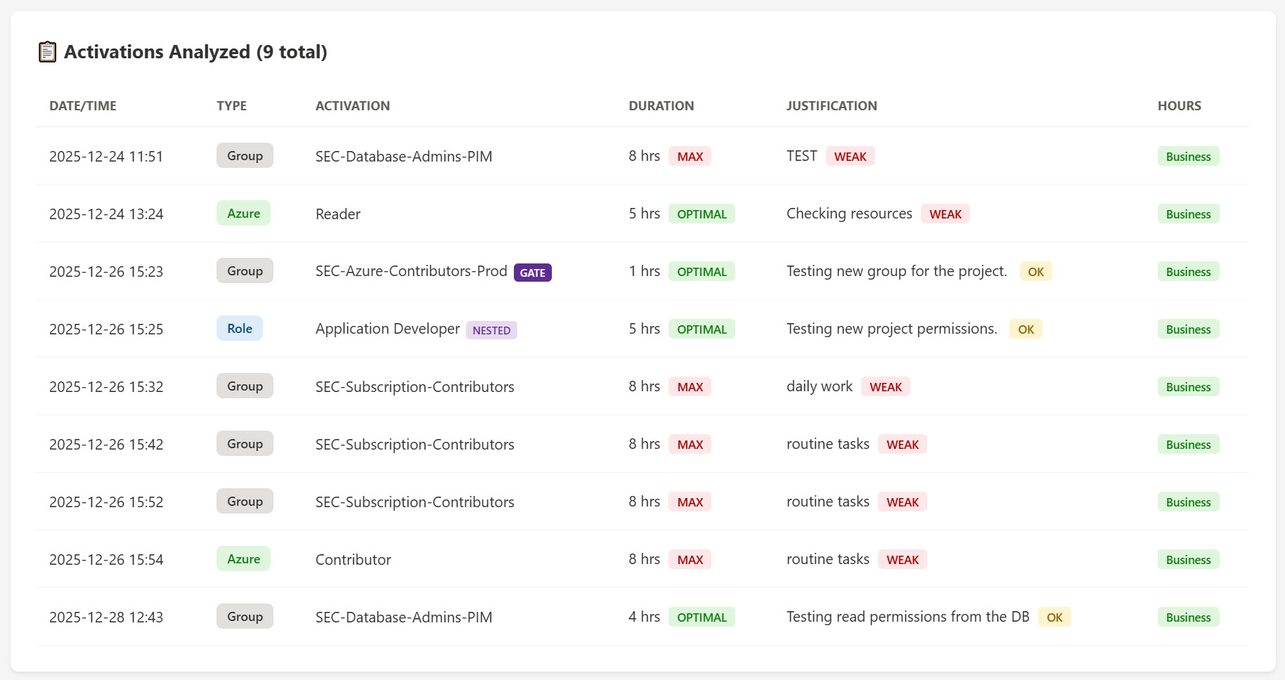 PIM Coach Activations Table