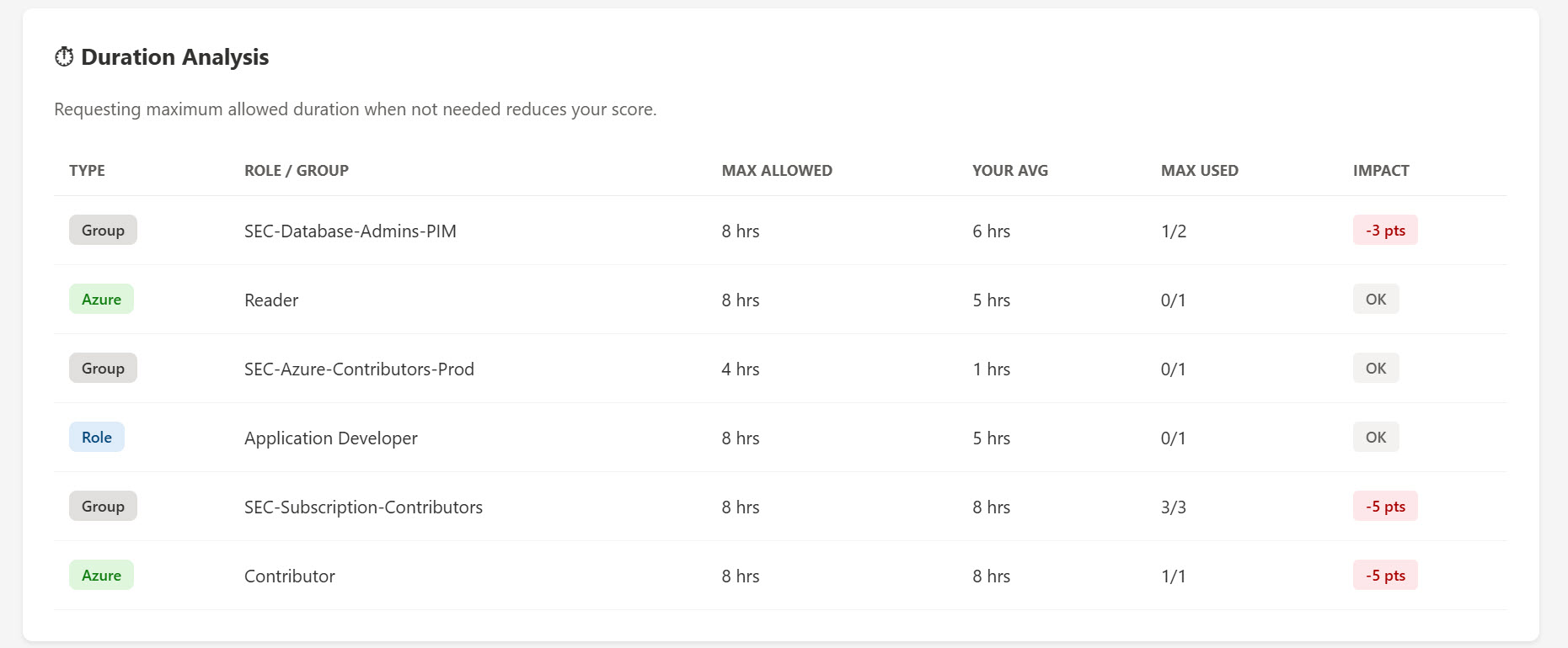 PIM Coach Duration Analysis
