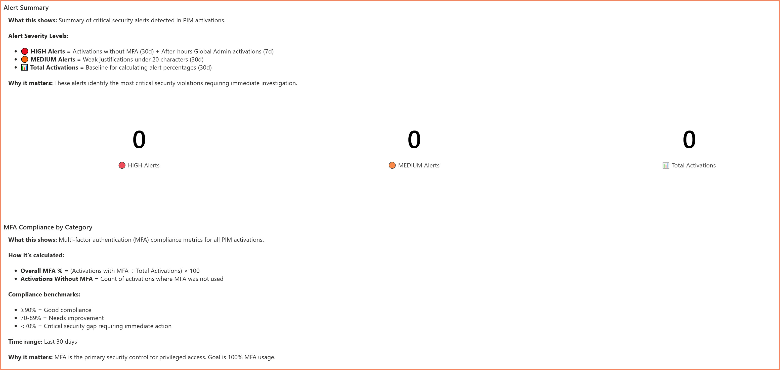 PIM Workbook Activation Alerts Tab