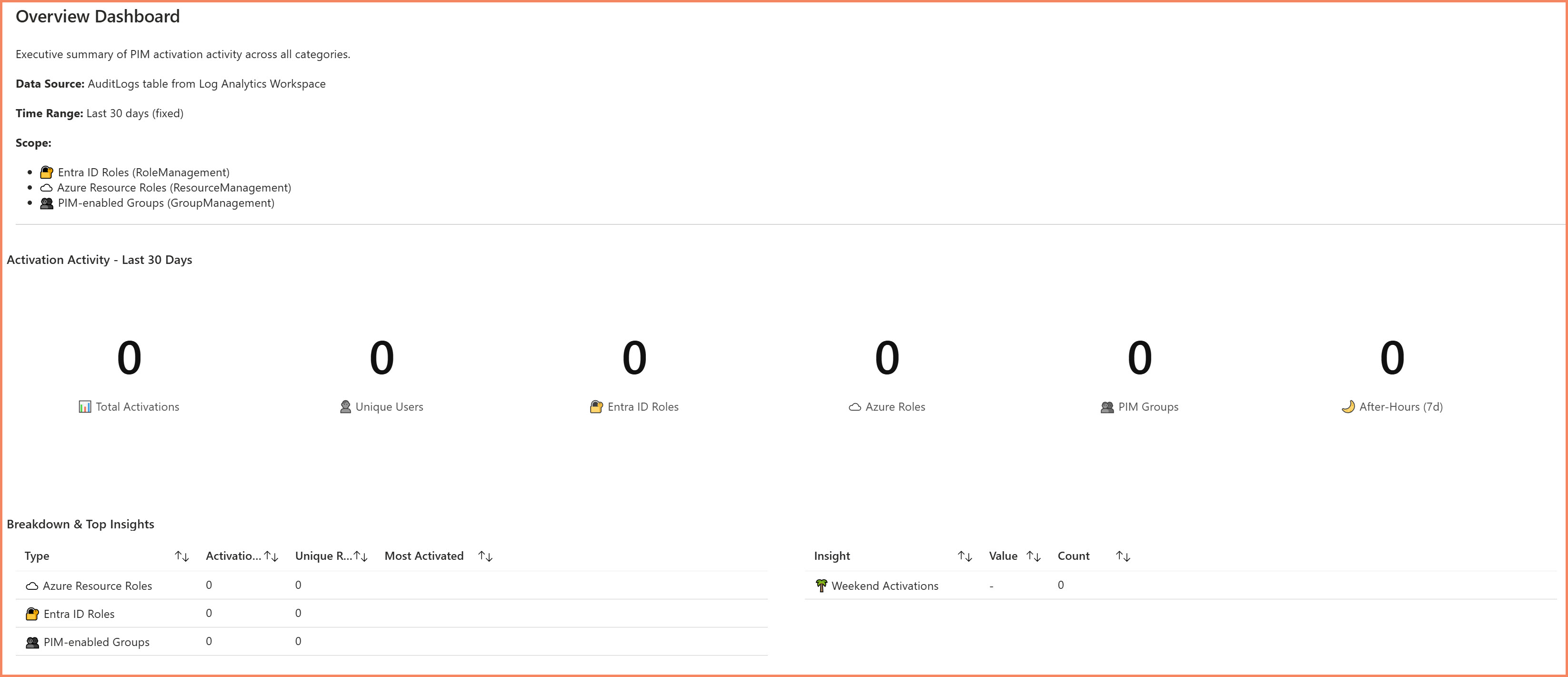 PIM Workbook Overview Tab