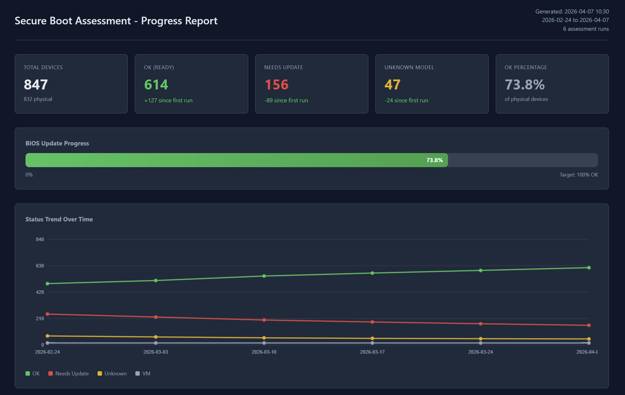 Secure Boot Progress Report