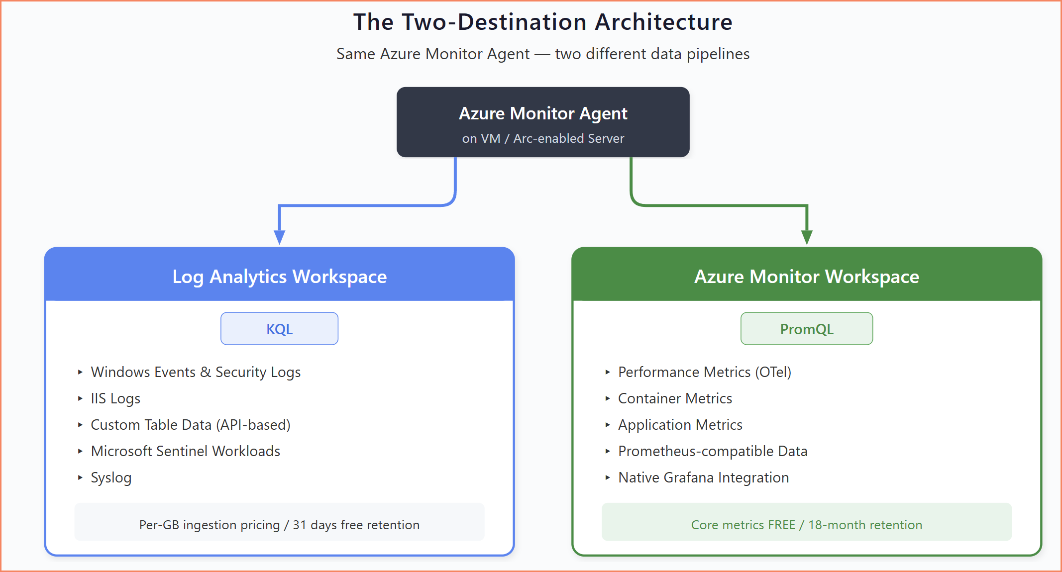 Data flow architecture diagram showing events and logs going to Log Analytics Workspace while performance metrics go to Azure Monitor Workspace, both from the same Azure Monitor Agent