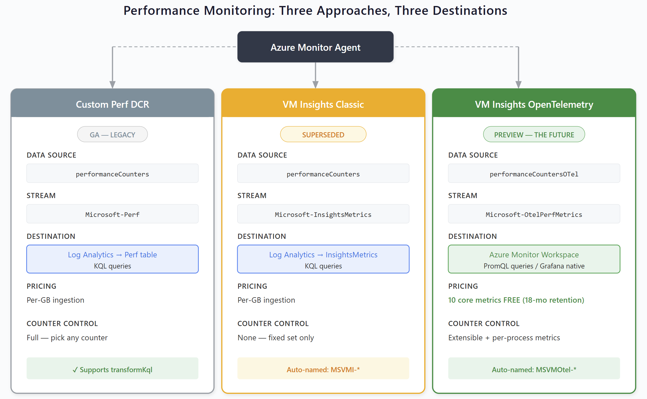 Visual comparison of the three VM performance monitoring approaches: Custom Performance DCR sending to Log Analytics Perf table, VM Insights Classic sending to InsightsMetrics table, and VM Insights OTel sending to Azure Monitor Workspace