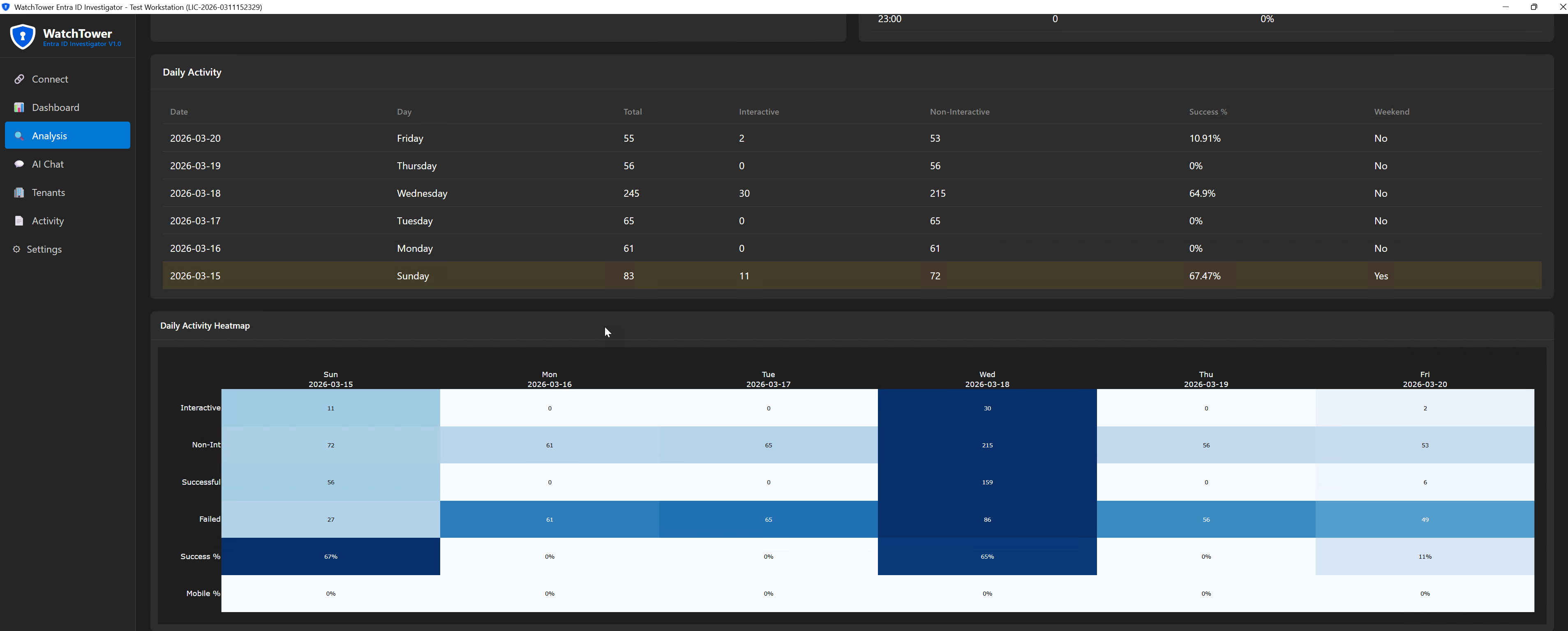 Daily activity heatmap showing sign-in patterns across the week