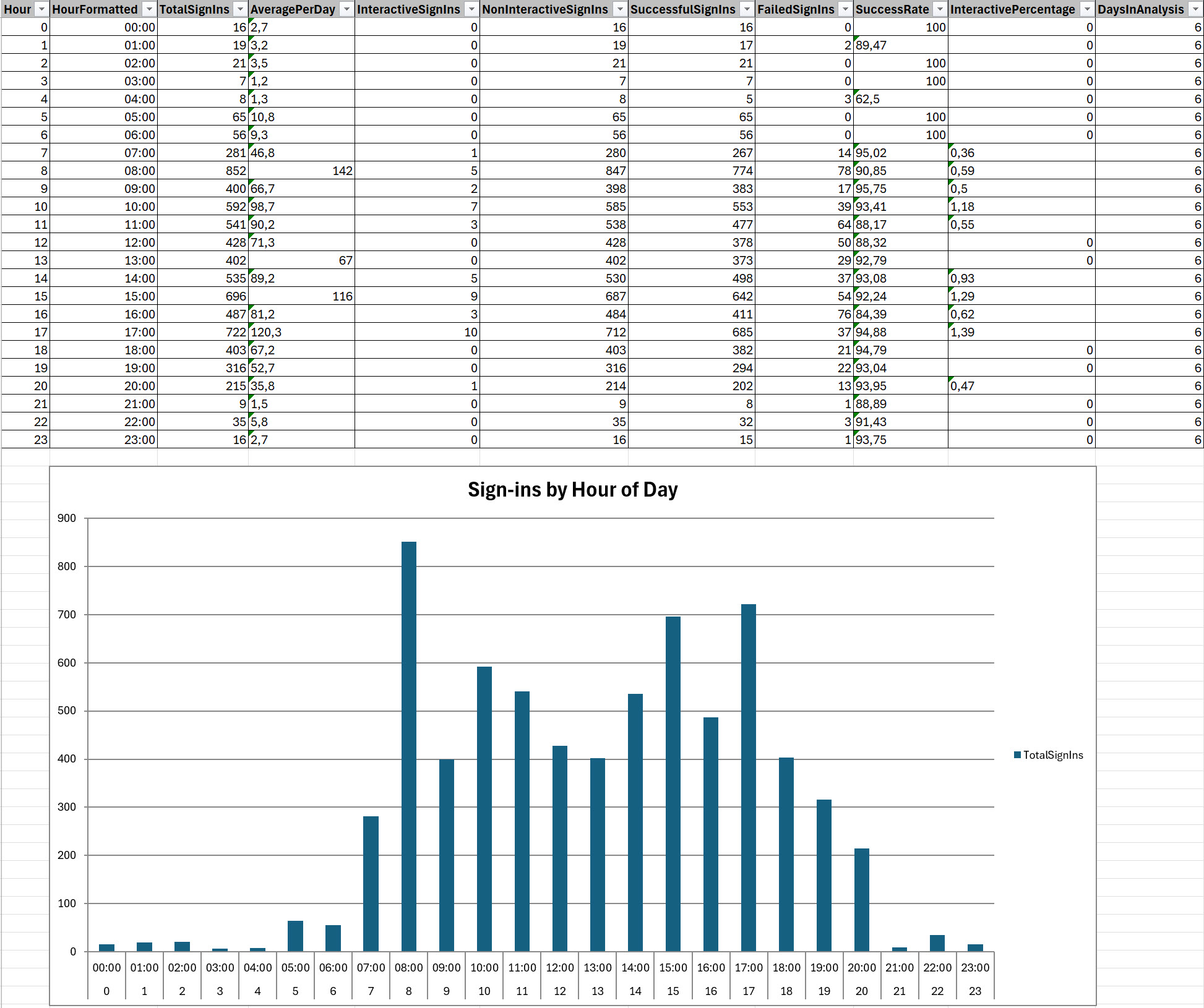 Excel executive dashboard with charts