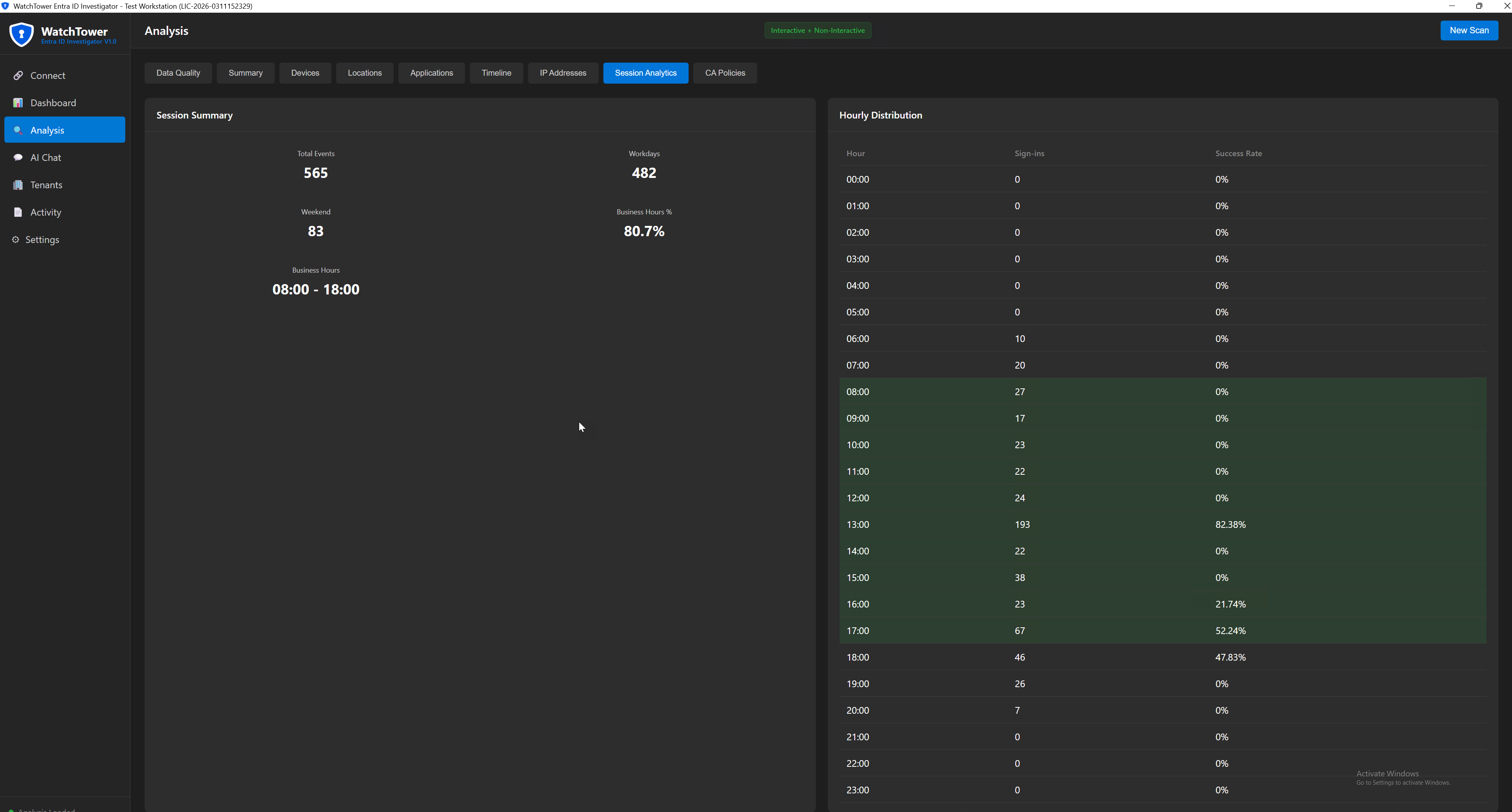 Session analytics with hourly sign-in distribution and business hours percentage