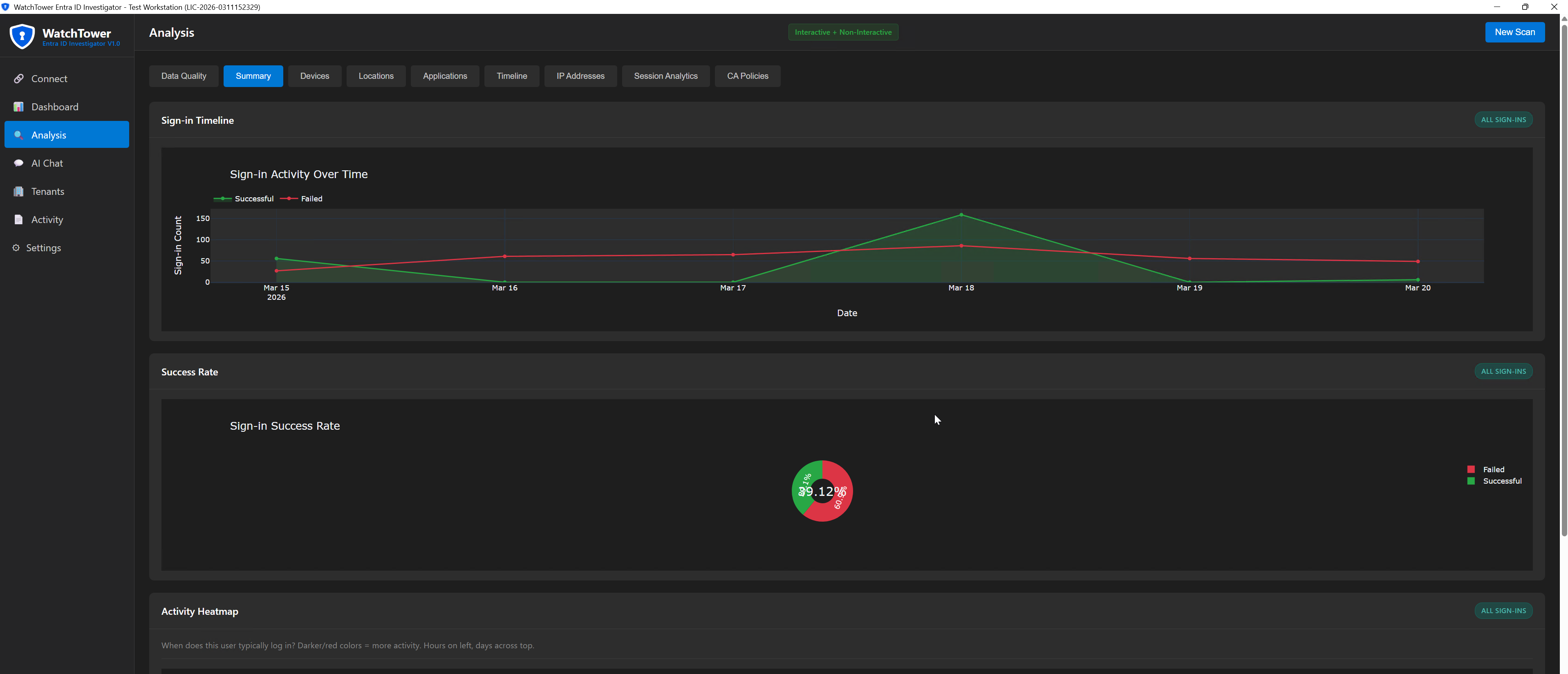 Analysis summary with sign-in activity chart and success rate breakdown